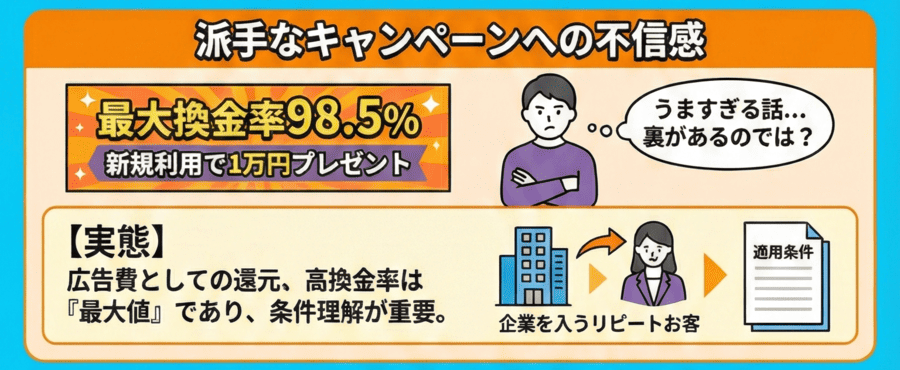 1万円プレゼント・高換金率が“逆に怪しく見える”