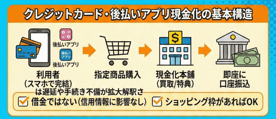 クレジットカード・後払いアプリ現金化の基本構造
