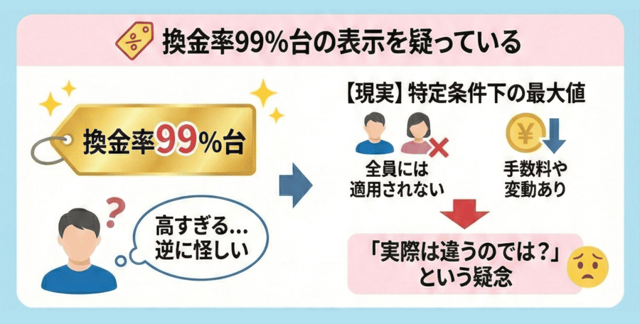 換金率99%台の表示を疑っている