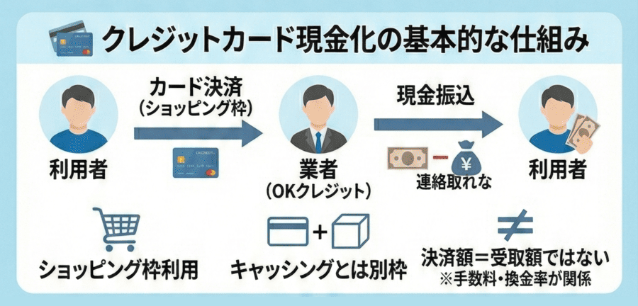 クレジットカード現金化の基本的な仕組み