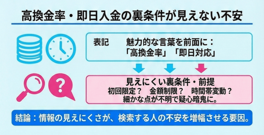 高換金率・即日入金の裏条件が見えない不安