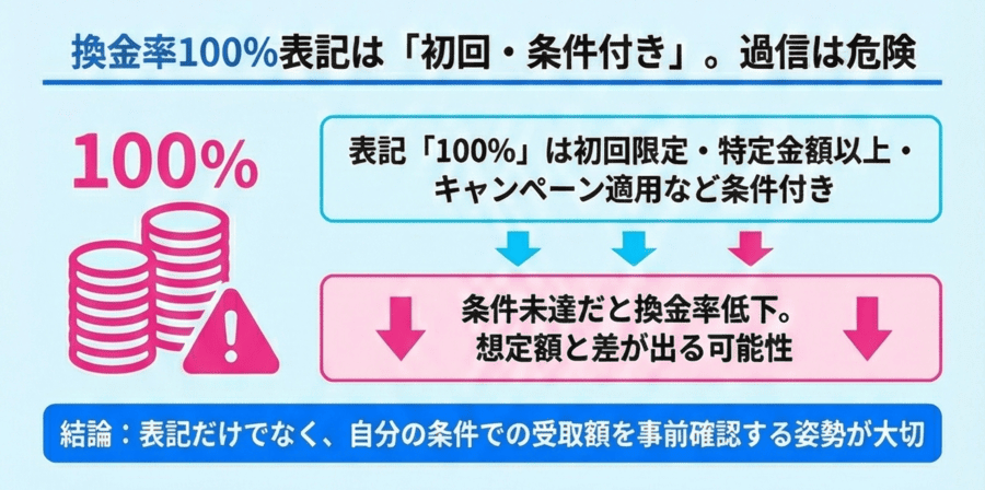 換金率100％表記は「初回・条件付き」。過信は危険