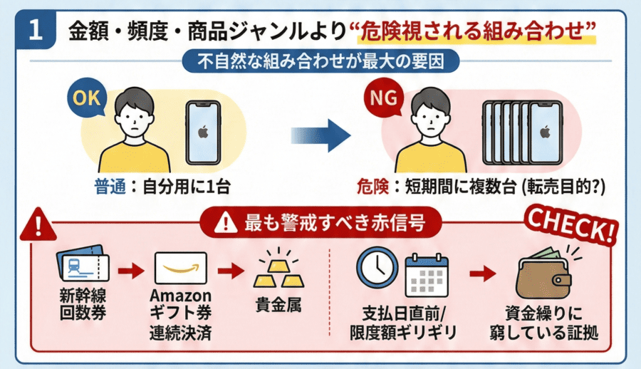 金額・頻度・商品ジャンルより“危険視される組み合わせ”