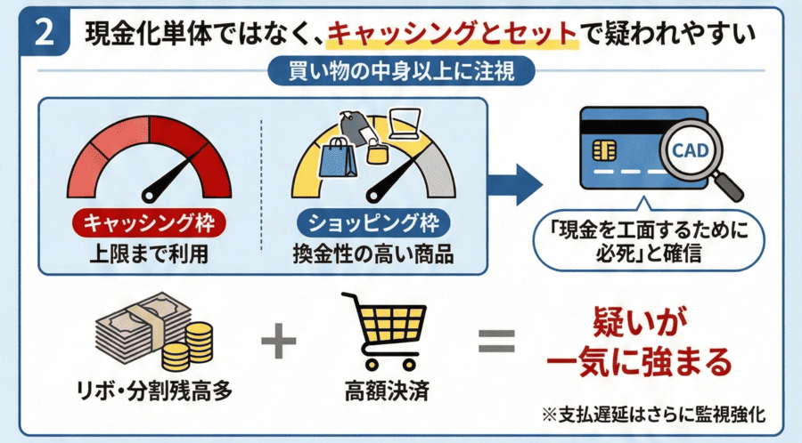現金化単体ではなく、◯◯とセットで疑われやすい