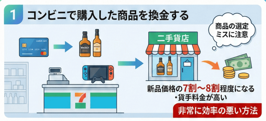 コンビニで購入した商品を換金する