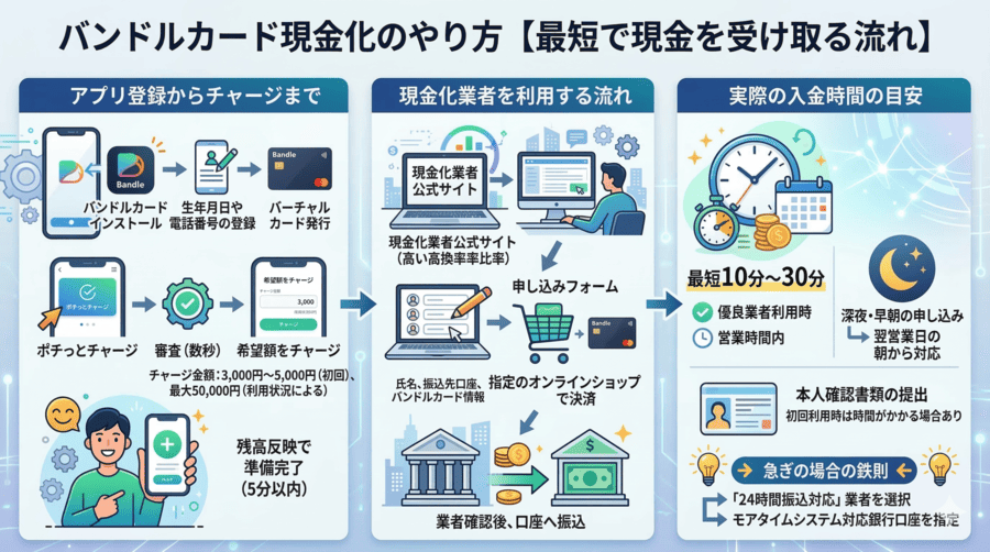 バンドルカード現金化のやり方【最短で現金を受け取る流れ】